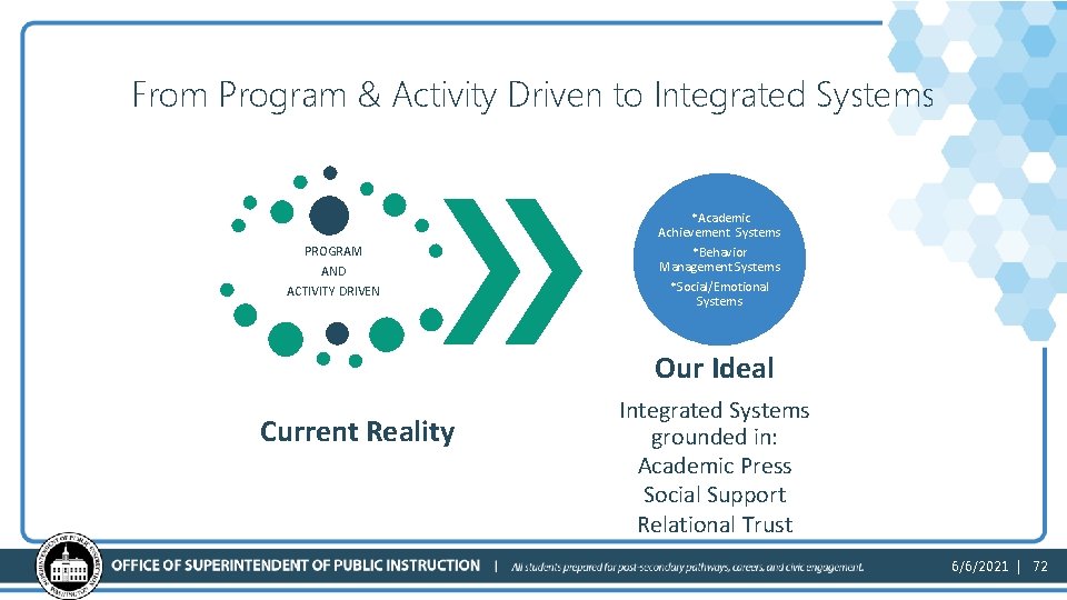 From Program & Activity Driven to Integrated Systems *Academic Achievement Systems PROGRAM AND ACTIVITY
