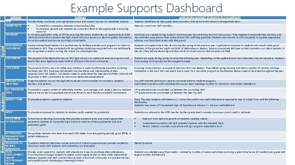 Example Supports Dashboard Behavior Academic Social blank SUPPORT PURPOSE HOW DO WE CONNECT STUDENTS