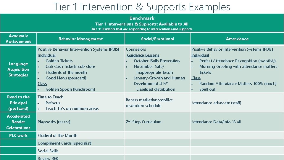 Tier 1 Intervention & Supports Examples Benchmark Tier 1 Interventions & Supports: Available to