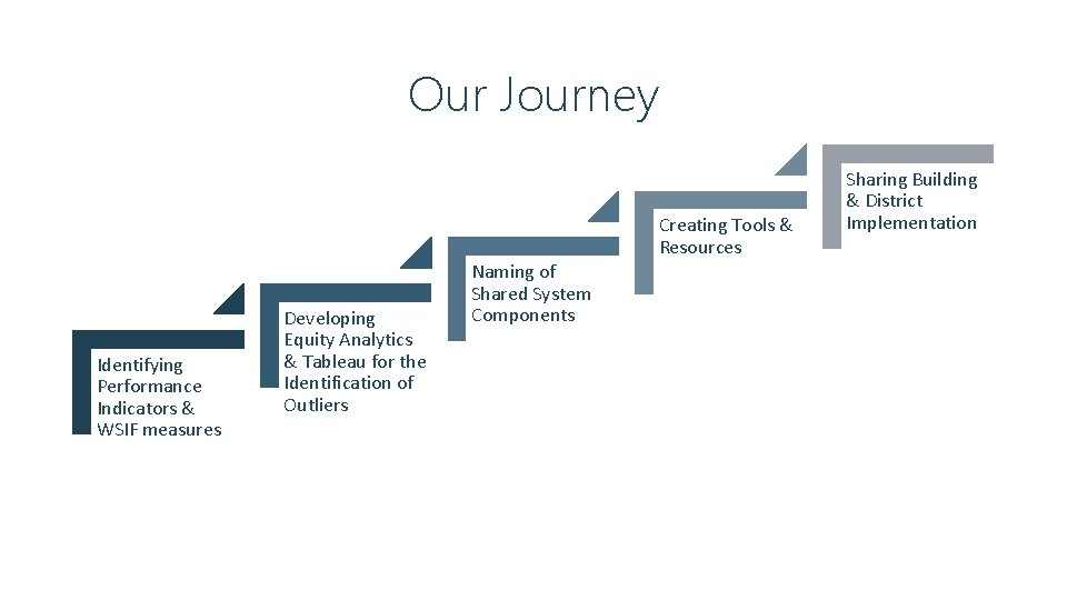 Our Journey Creating Tools & Resources Identifying Performance Indicators & WSIF measures Developing Equity