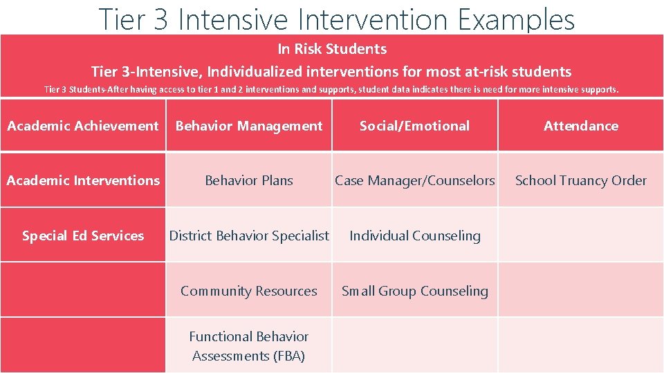 Tier 3 Intensive Intervention Examples In Risk Students Tier 3 -Intensive, Individualized interventions for