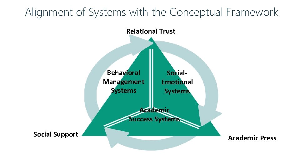 Alignment of Systems with the Conceptual Framework Relational Trust Behavioral Management Systems Social. Emotional