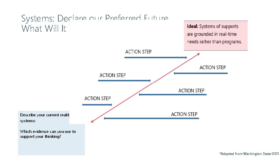 Systems: Declare our Preferred Future What Will It Take to Get There? Describe your