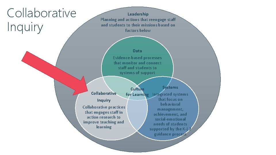 Collaborative Inquiry Leadership Planning and actions that reengage staff and students to their missions