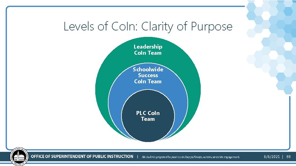 Levels of Co. In: Clarity of Purpose Leadership Co. In Team Schoolwide Success Co.