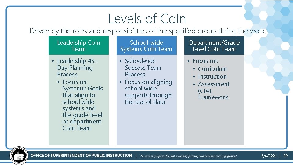 Levels of Co. In Driven by the roles and responsibilities of the specified group