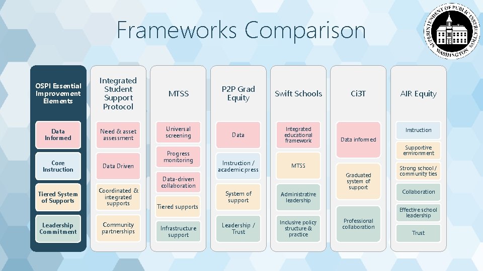 Frameworks Comparison OSPI Essential Improvement Elements Integrated Student Support Protocol MTSS P 2 P