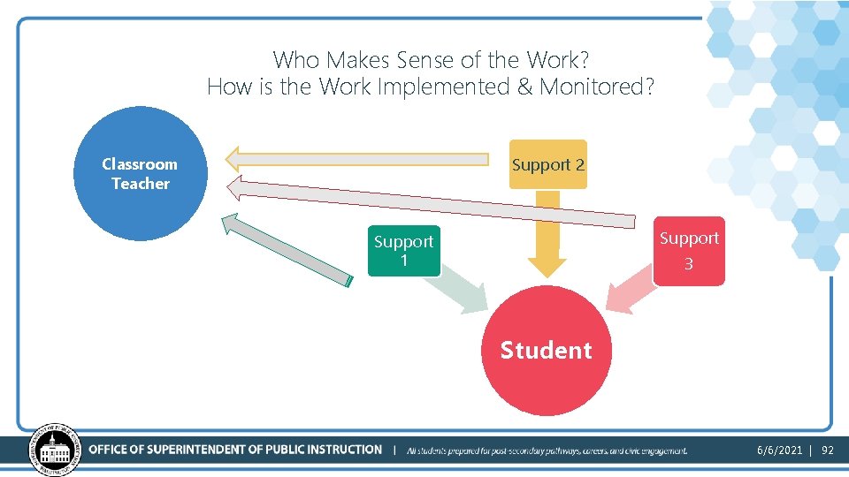 Who Makes Sense of the Work? How is the Work Implemented & Monitored? Support