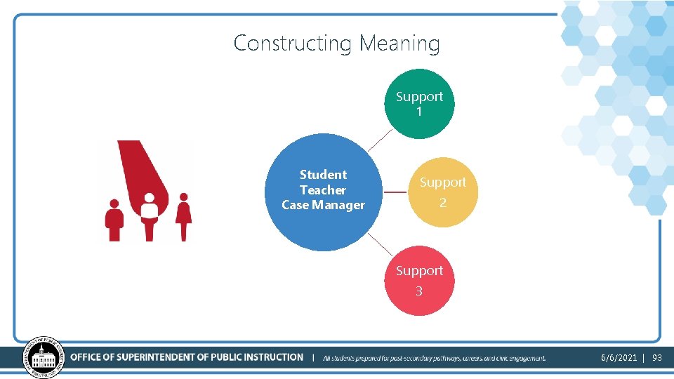 Constructing Meaning Support 1 Student Teacher Case Manager Support 2 Support 3 6/6/2021 |