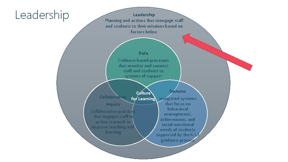 Leadership Planning and actions that reengage staff and students to their missions based on