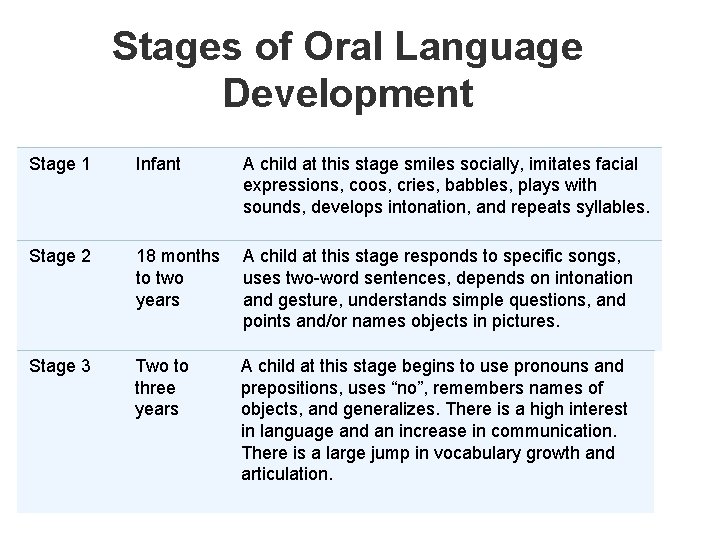 Stages of Oral Language Development Stage 1 Infant A child at this stage smiles