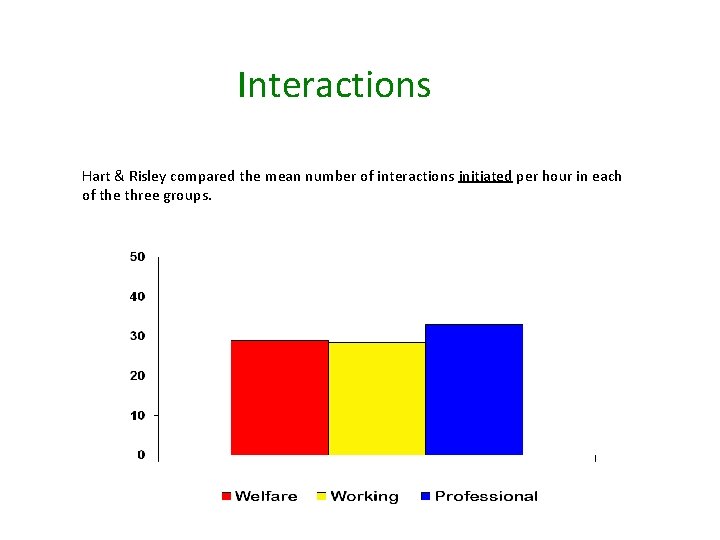 Interactions Hart & Risley compared the mean number of interactions initiated per hour in