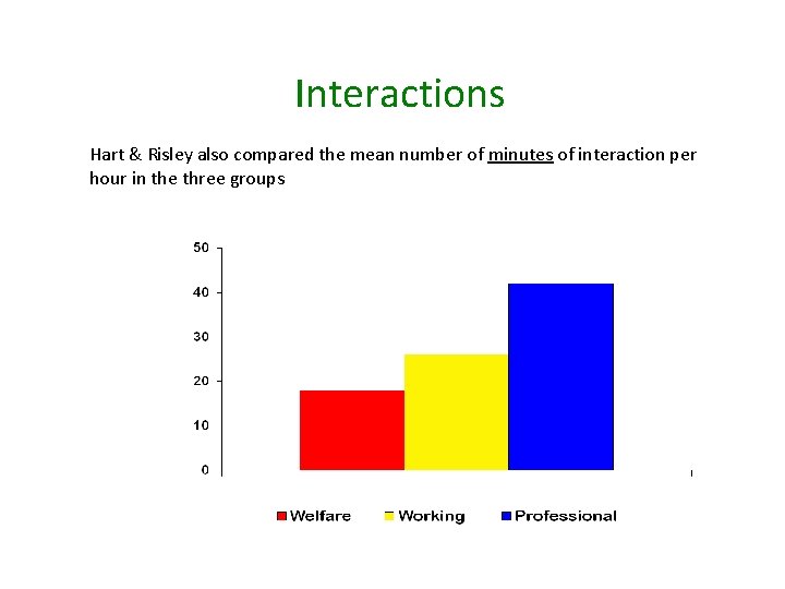 Interactions Hart & Risley also compared the mean number of minutes of interaction per