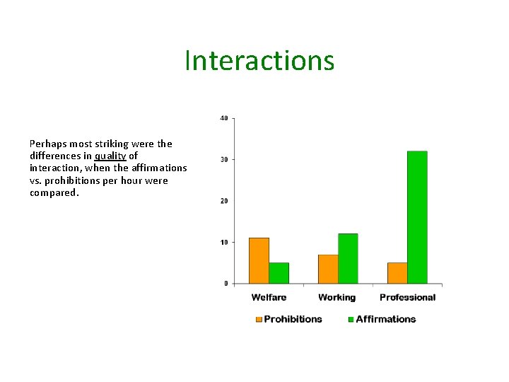 Interactions Perhaps most striking were the differences in quality of interaction, when the affirmations