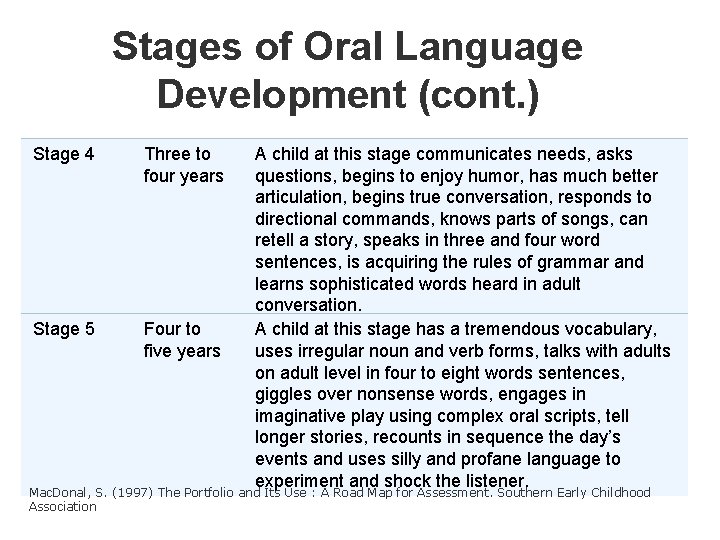 Stages of Oral Language Development (cont. ) Stage 4 Three to four years Stage