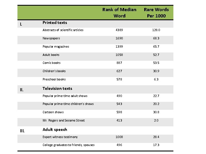 I. III. Rank of Median Word Rare Words Per 1000 Abstracts of scientific articles