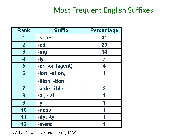 Most Frequent English Suffixes Rank 1 2 3 4 5 6 7 8 9