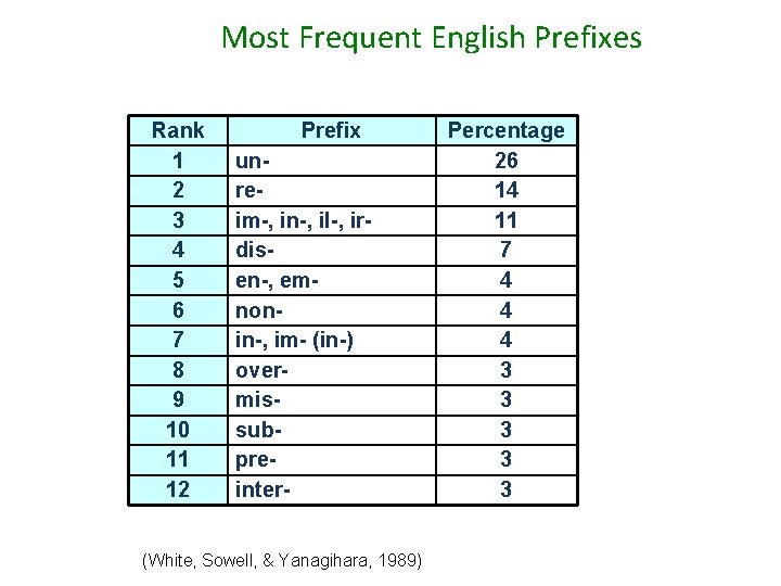 Most Frequent English Prefixes Rank 1 2 3 4 5 6 7 8 9