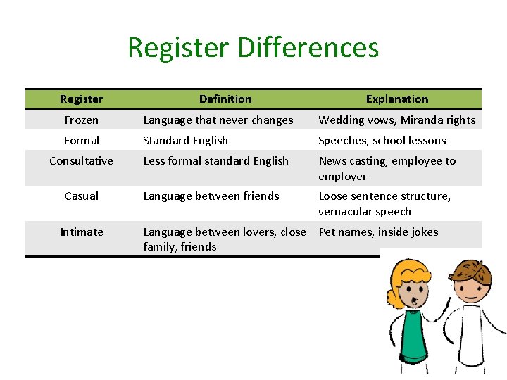 Register Differences Register Definition Explanation Frozen Language that never changes Wedding vows, Miranda rights
