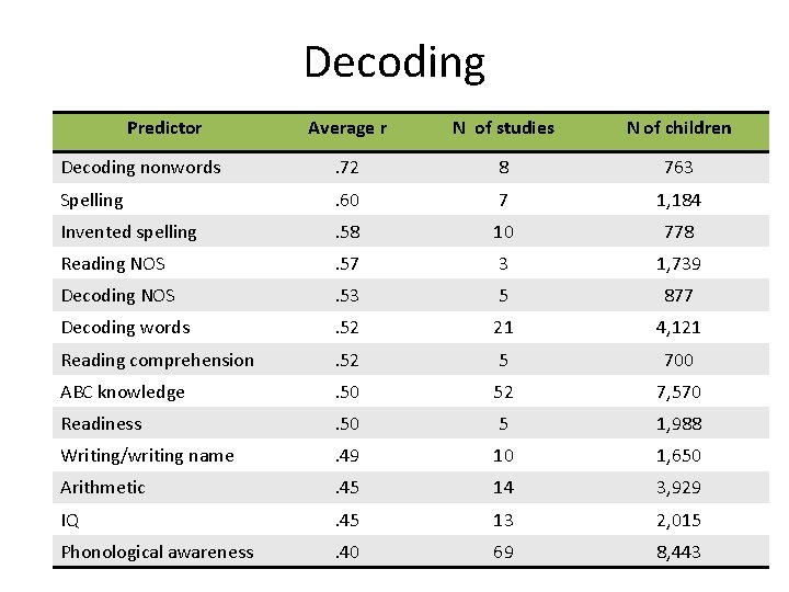 Decoding Predictor Average r N of studies N of children Decoding nonwords . 72