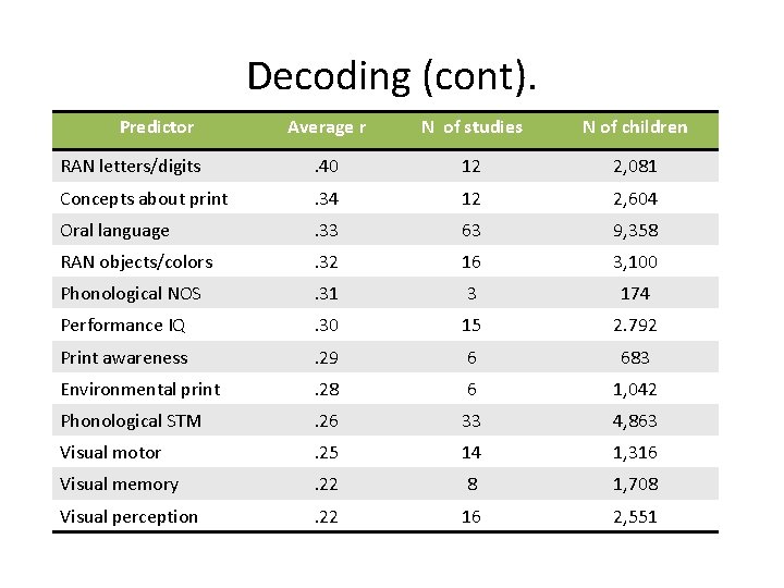 Decoding (cont). Predictor Average r N of studies N of children RAN letters/digits .