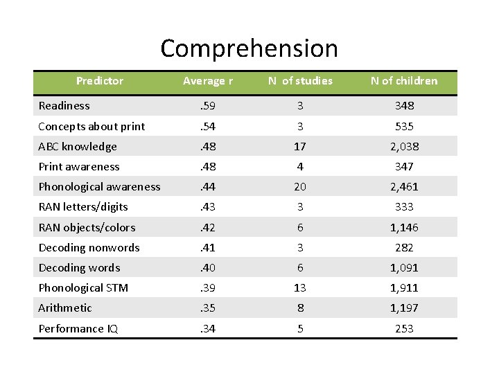 Comprehension Predictor Average r N of studies N of children Readiness . 59 3