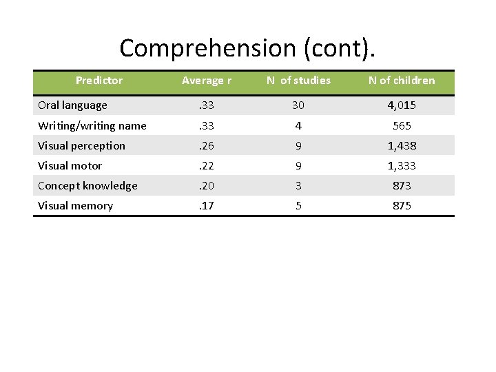 Comprehension (cont). Predictor Average r N of studies N of children Oral language .