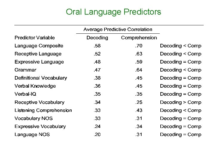 Oral Language Predictors 