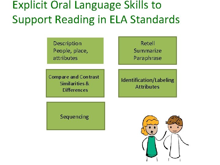 Explicit Oral Language Skills to Support Reading in ELA Standards Description People, place, attributes