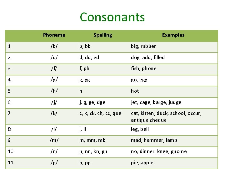 Consonants Phoneme Spelling Examples 1 /b/ b, bb big, rubber 2 /d/ d, dd,