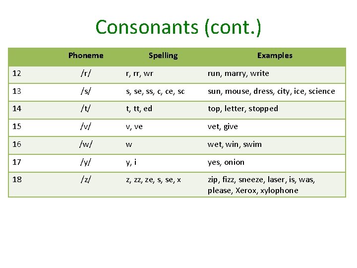 Consonants (cont. ) Phoneme Spelling Examples 12 /r/ r, rr, wr run, marry, write