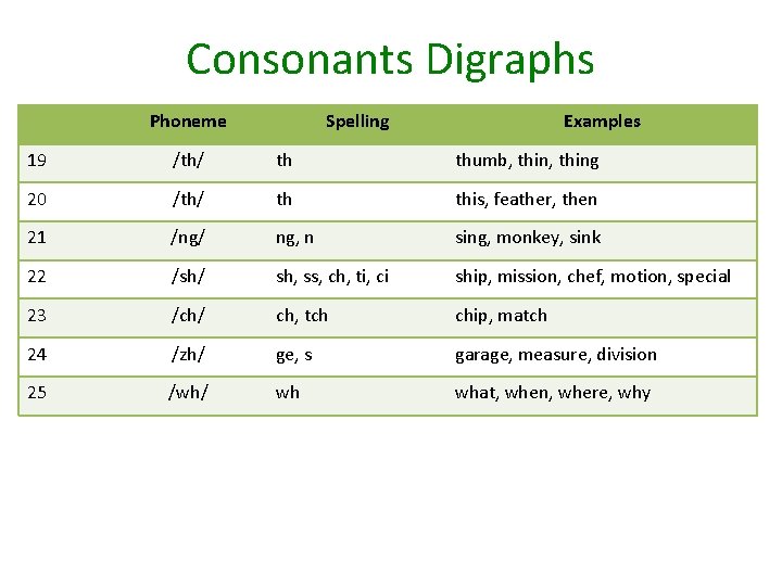 Consonants Digraphs Phoneme Spelling Examples 19 /th/ th thumb, thing 20 /th/ th this,