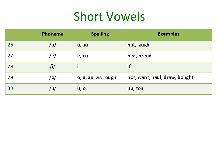 Short Vowels Phoneme Spelling Examples 26 /a/ a, au hat, laugh 27 /e/ e,