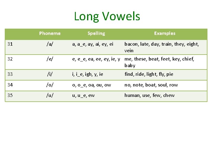 Long Vowels Phoneme Spelling Examples 31 /a/ a, a_e, ay, ai, ey, ei bacon,