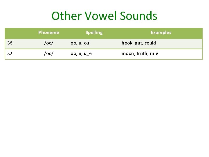 Other Vowel Sounds Phoneme Spelling Examples 36 /oo/ oo, u, oul book, put, could