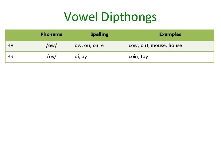 Vowel Dipthongs Phoneme Spelling Examples 38 /ow/ ow, ou_e cow, out, mouse, house 39