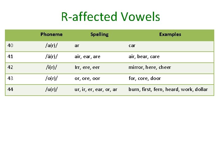 R-affected Vowels Phoneme Spelling Examples 40 /a(r)/ ar car 41 /ā(r)/ air, ear, are