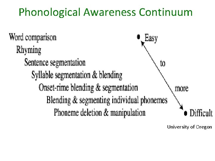 Phonological Awareness Continuum University of Oregon 
