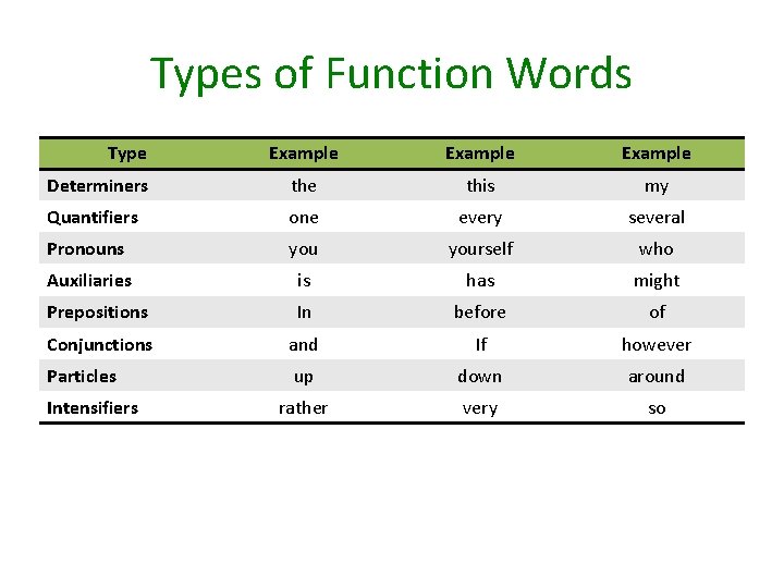 Types of Function Words Type Example Determiners the this my Quantifiers one every several