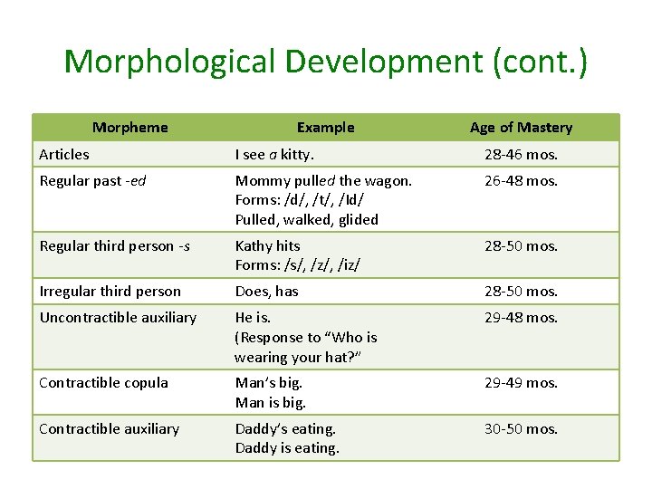 Morphological Development (cont. ) Morpheme Example Age of Mastery Articles I see a kitty.