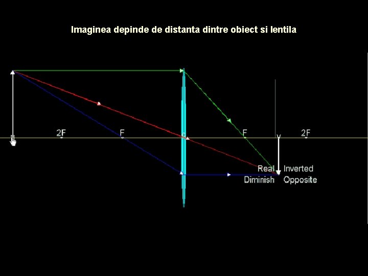 Imaginea depinde de distanta dintre obiect si lentila 