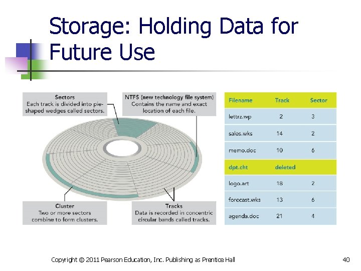 Storage: Holding Data for Future Use Copyright © 2011 Pearson Education, Inc. Publishing as