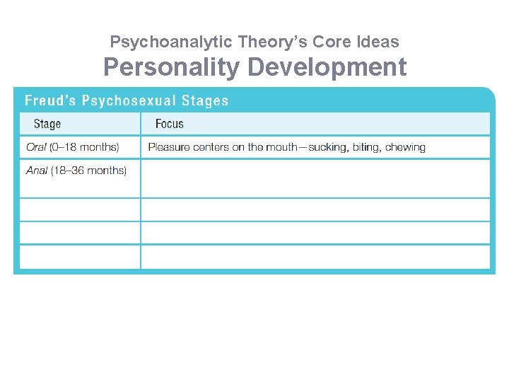 Psychoanalytic Theory’s Core Ideas Personality Development 