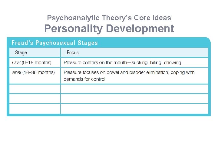 Psychoanalytic Theory’s Core Ideas Personality Development 