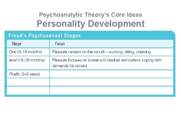 Psychoanalytic Theory’s Core Ideas Personality Development 