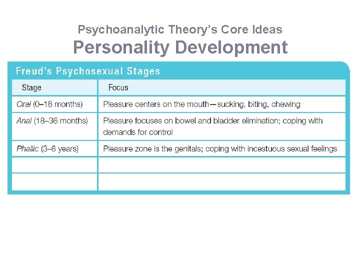 Psychoanalytic Theory’s Core Ideas Personality Development 