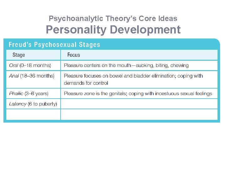 Psychoanalytic Theory’s Core Ideas Personality Development 