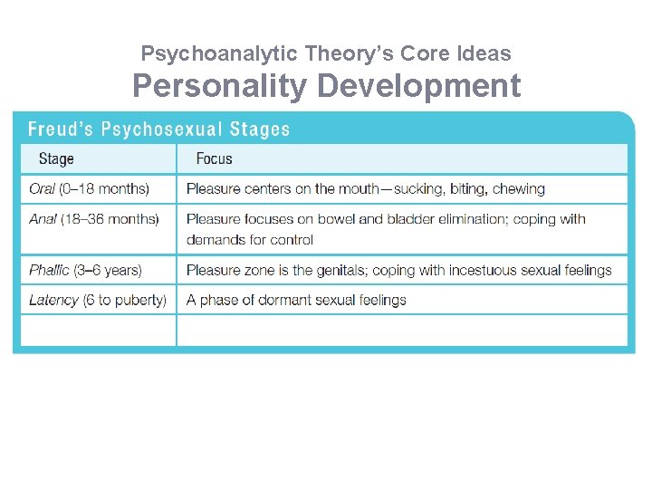 Psychoanalytic Theory’s Core Ideas Personality Development 