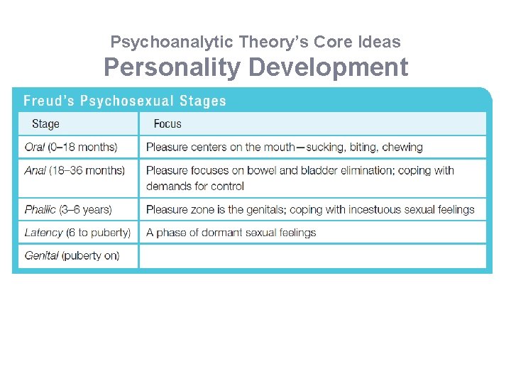 Psychoanalytic Theory’s Core Ideas Personality Development 