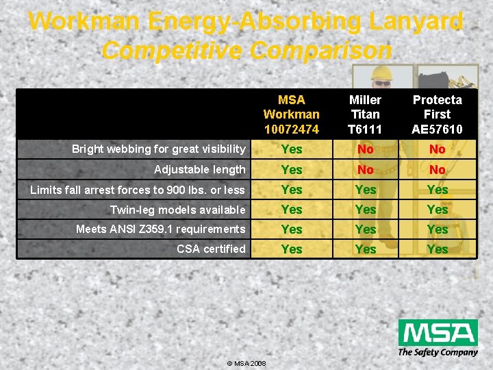 Workman Energy-Absorbing Lanyard Competitive Comparison MSA Workman 10072474 Miller Titan T 6111 Protecta First